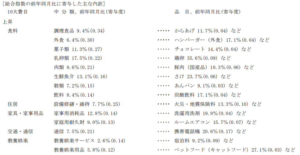 [総合指数の前年同月比に寄与した主な内訳] 10大費目 中 分 類　　前年同月比(寄与度) 品 目、前年同月比(寄与度)食料 　　　　調理食品 　　9.4％(0.34) 　　･････ からあげ 11.7％(0.04) など外食 6.4％(0.30) 　　　　　　　　　･････ ハンバーガー（外食）17.1％(0.04) など菓子類 11.3％(0.27) 　　　　　　 ･････ チョコレート 14.4％(0.04) など乳卵類 17.5％(0.22) ･････ 鶏卵 35.6％