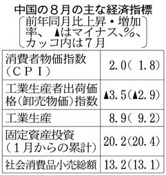 中国の経済指標　日本経済新聞2012年9月11日