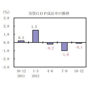 2012年10～12月期の実質GDP