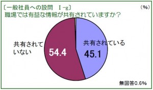 一般社員への設問I-g