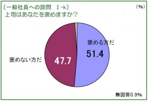 一般社員への設問I-k