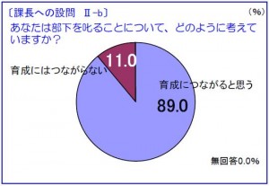 課長への設問Ⅱ-b