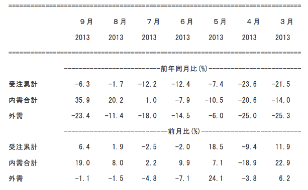 工作機械受注の推移(日本工作機械工業会)