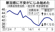 図表2　消費者態度指数の推移 [出所）日本経済新聞2014.10.11]