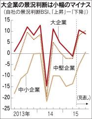 図1　日本経済新聞2015.6.11より。