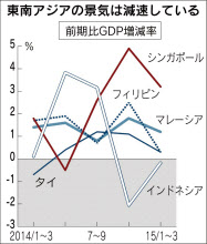 図2　日本経済新聞2015.5.29より