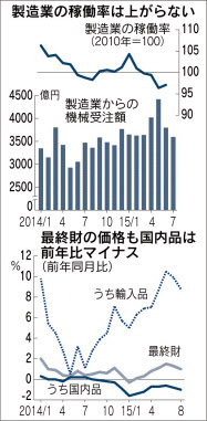 図1 出典)日本経済新聞2015.9.11