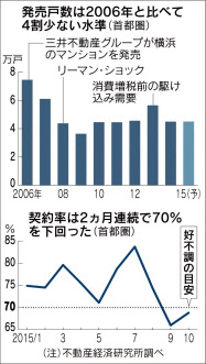 図1 出典）日本経済新聞2015.11.18