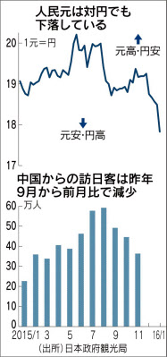 図2　出典)日本経済新聞2016.1.9