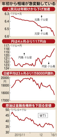 図1　出典)日本経済新聞2016.1.8
