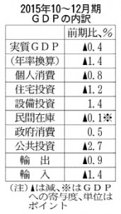 参考　注)日本経済新聞2016.2.16より転載