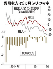 図2　注)日本経済新聞2016.2.18より転載