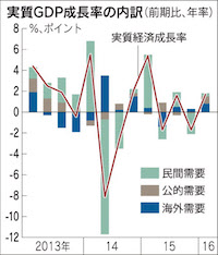 図1　出典)日本経済新聞2016.5.18