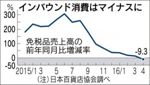 図1　出典)日本経済新聞2016.5.21