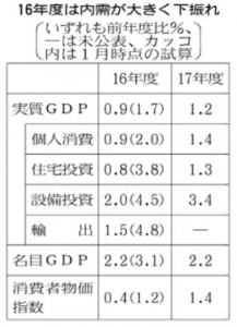 表1 出典）日本経済新聞2016.7.14
