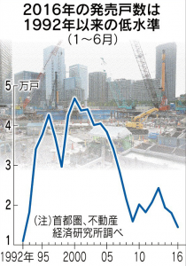 図1 出典）日本経済新聞2016.7.15