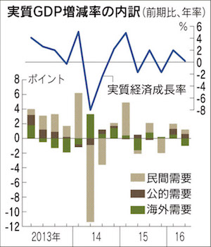 図1　出典) 日本経済新聞2016.8.15