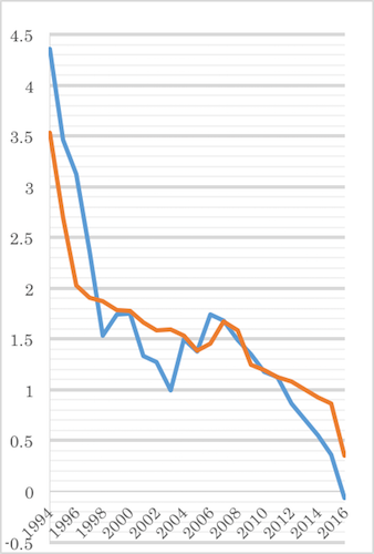 図2　貸出約定平均金利(赤線)と長期国債利回り(青線)推移  注)単位は% 出典) 貸出約定平均金利は日銀、長期国債利回りは財務省。 