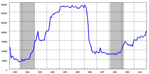 図1　日銀当座預金残高の推移(2000～2010、単位億円) 注)月中平均残高 出典)日本銀行